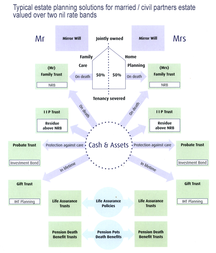 typical-estate-plan